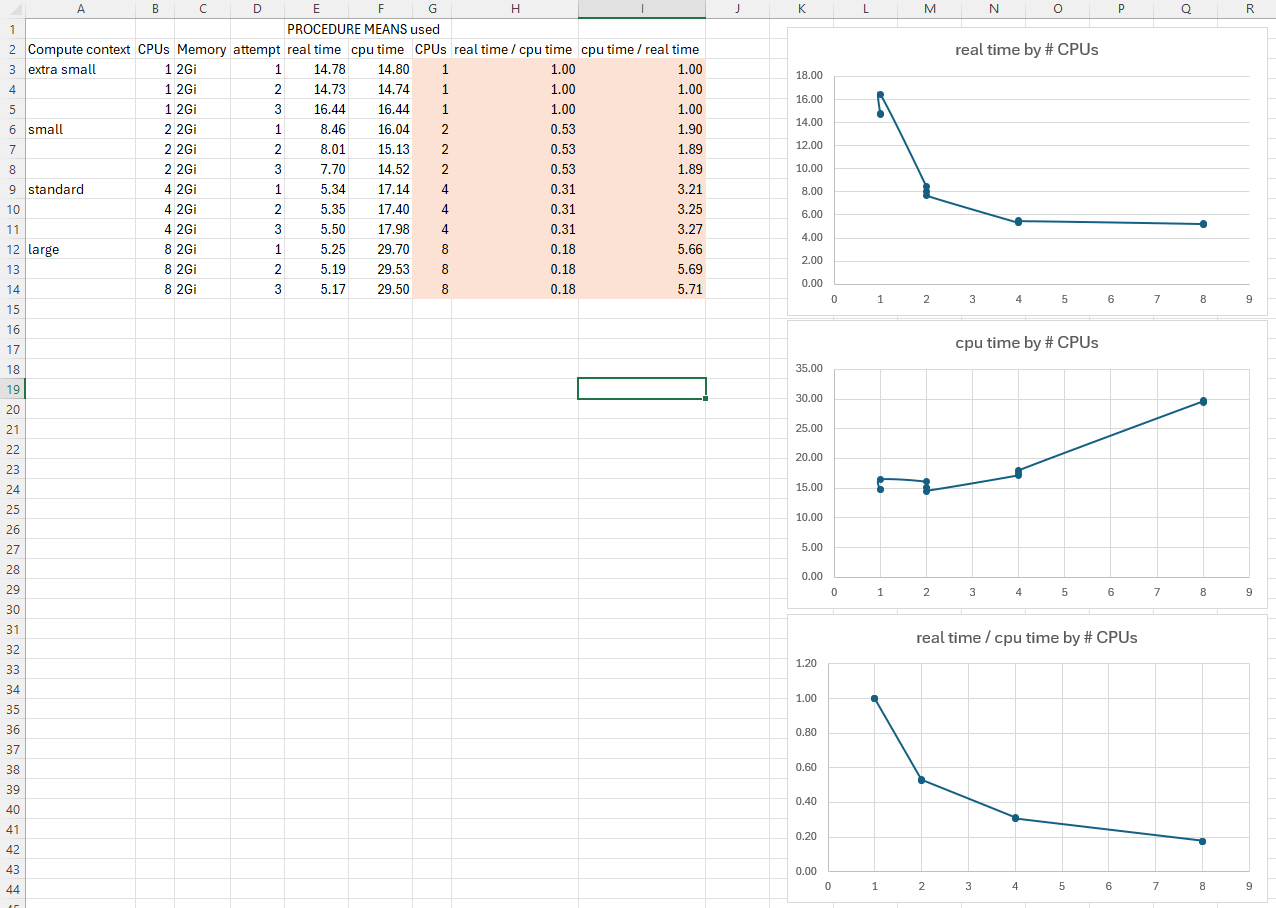 Proc means times vs thread count results